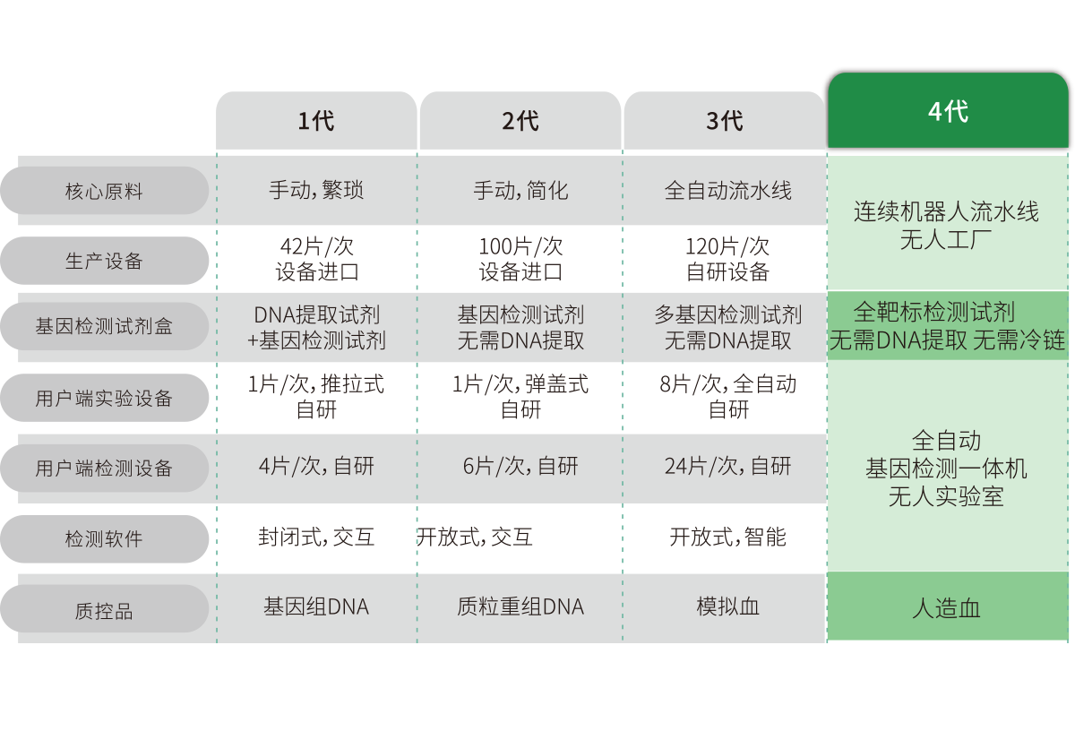 突破多基因多指標(biāo)檢測，不斷擴(kuò)展檢測靶標(biāo)